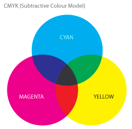 CMYK colour model